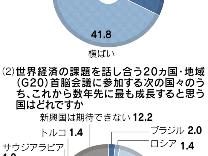 最も期待できる新興国 インド 56 日本経済新聞 最も期待できる新興国 インド 56 日本経済新聞