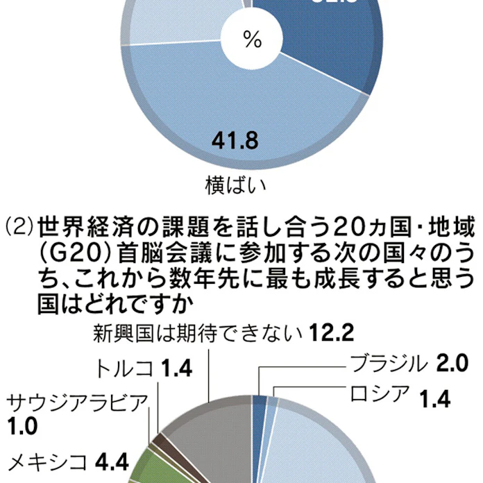 最も期待できる新興国 インド 56 日本経済新聞 最も期待できる新興国 インド 56 日本経済新聞