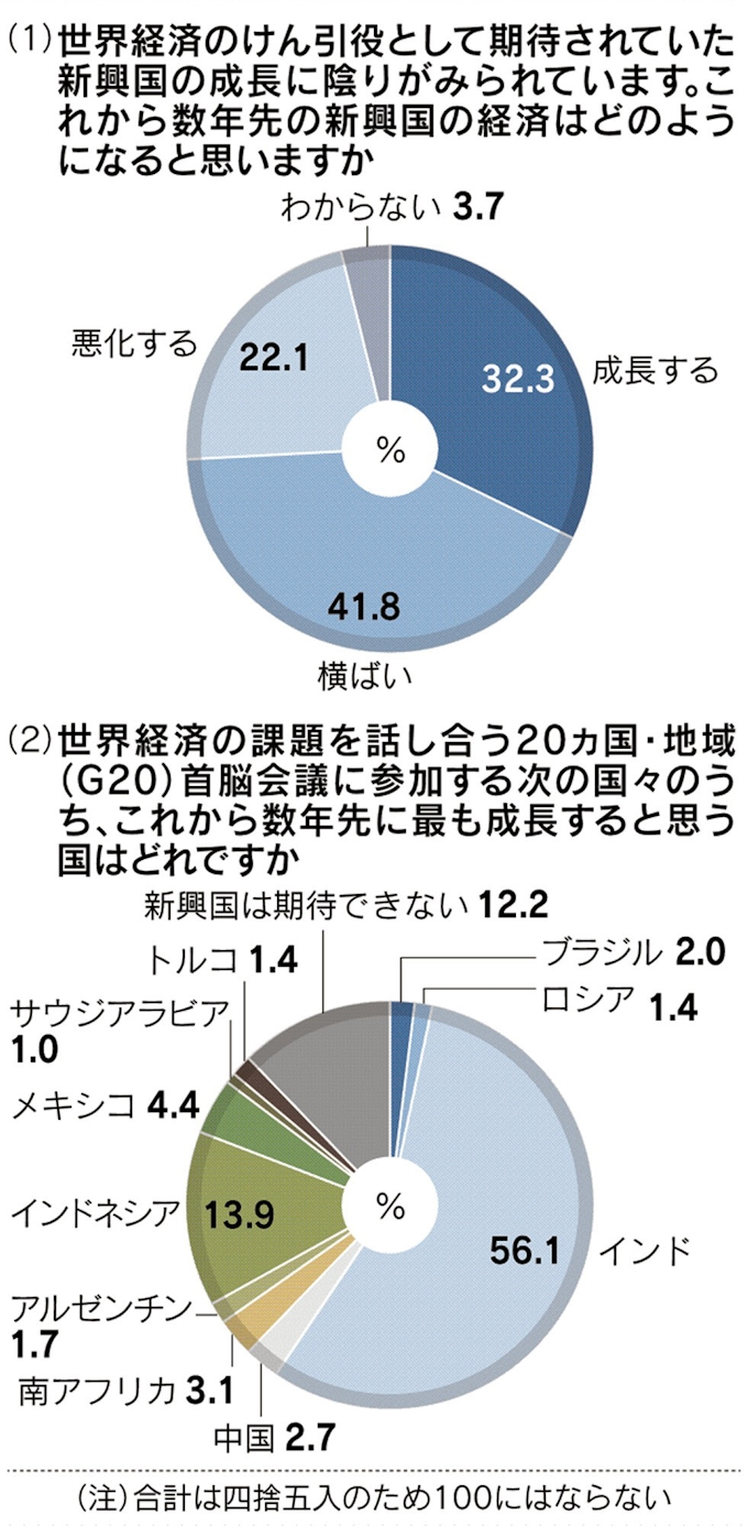最も期待できる新興国 インド 56 日本経済新聞