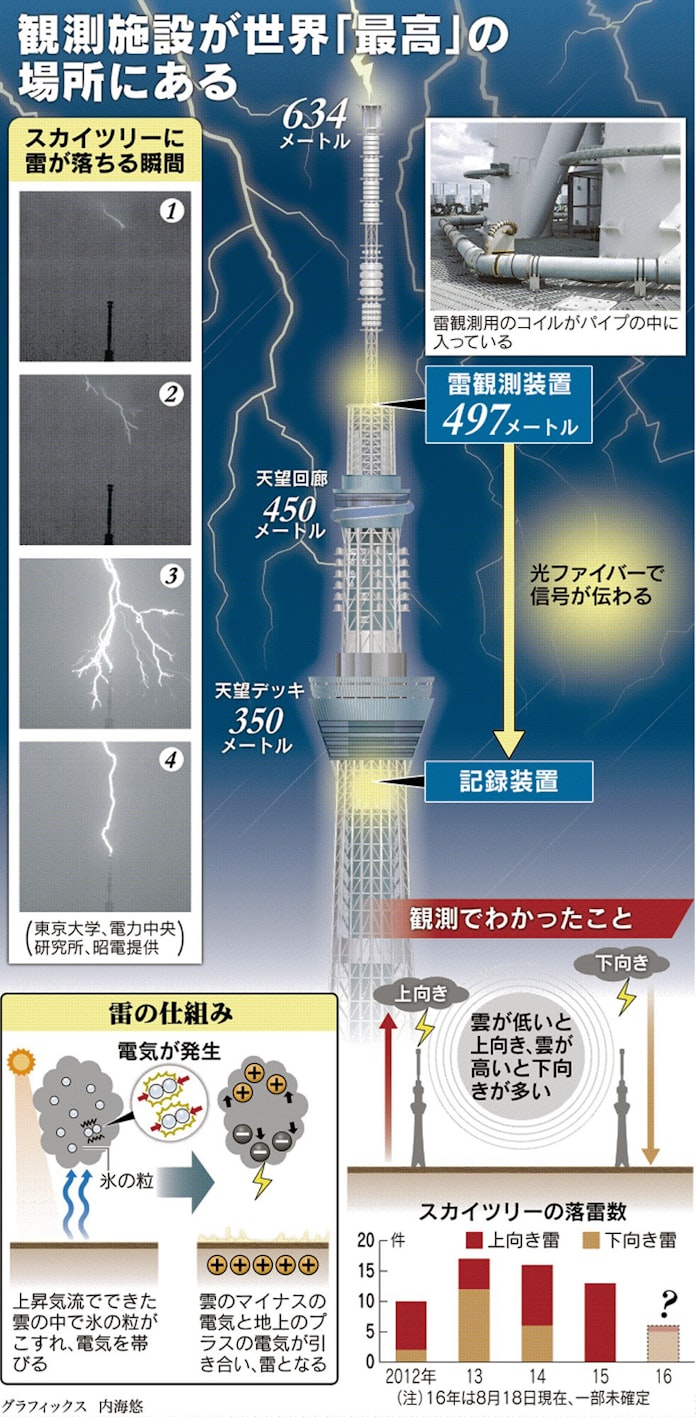 落雷待つスカイツリー 世界も注目の観測拠点 日本経済新聞 落雷待つスカイツリー 世界も注目の観測拠点 日本経済新聞