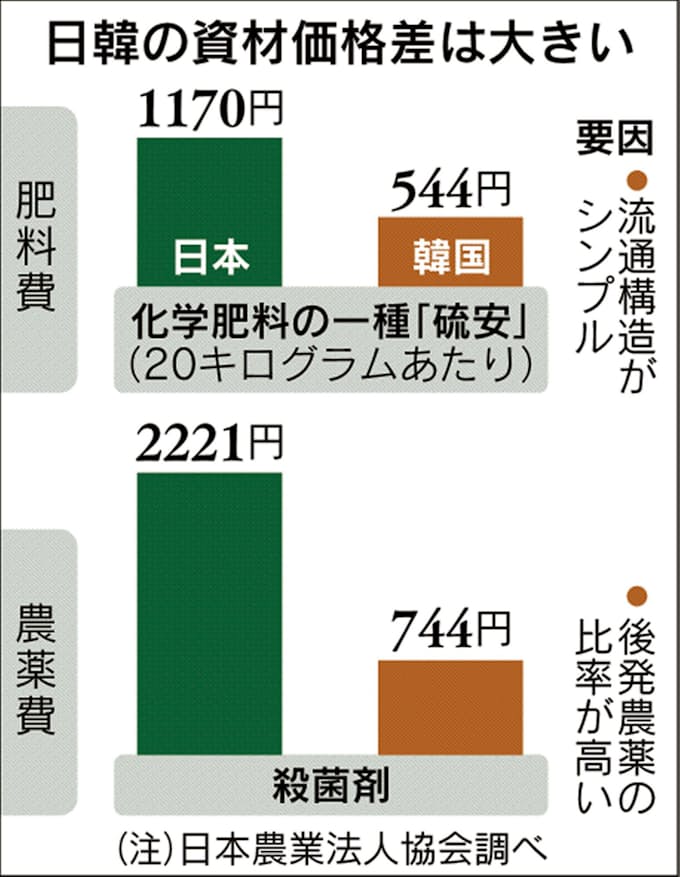 Ja全農 肥料値下げへ 割高批判受け 日本経済新聞