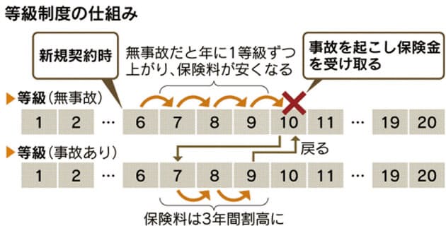 自動車保険の見直し 長期契約や属性で割安に Nikkei Style 自動車保険の見直し 長期契約や属性で割安に Nikkei Style