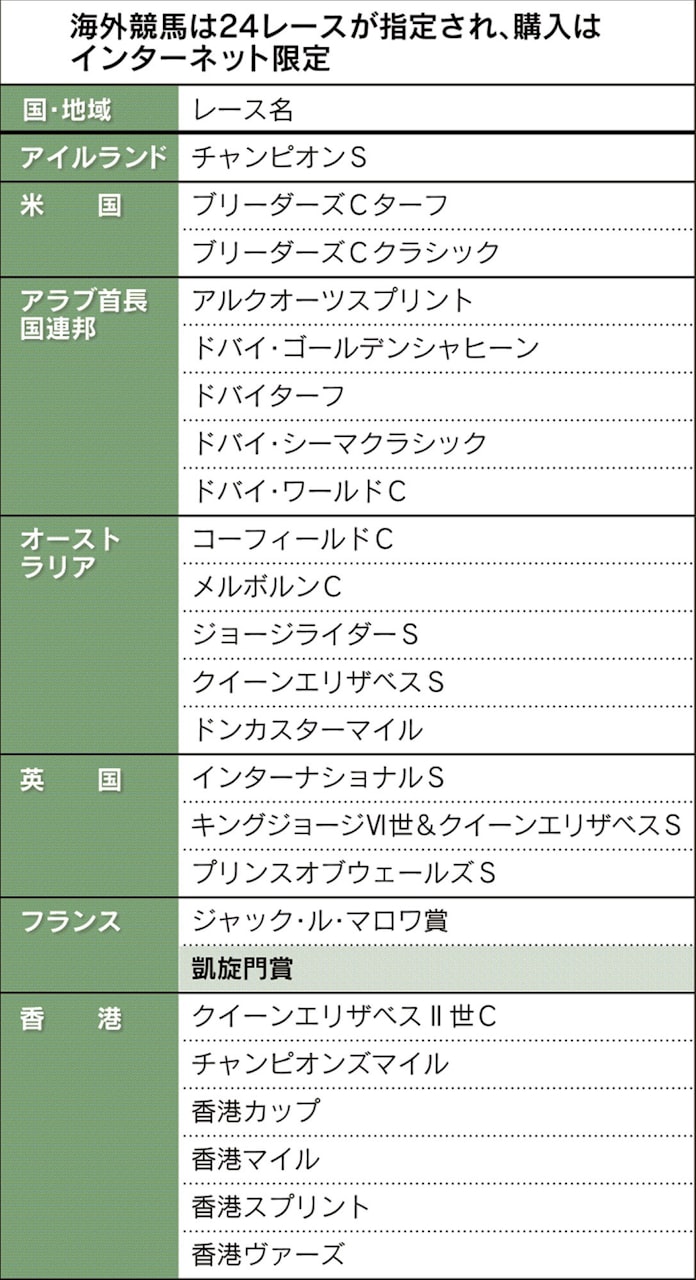 海外競馬で国内初 凱旋門賞馬券発売の舞台裏 日本経済新聞 海外競馬で国内初 凱旋門賞馬券発売の舞台裏 日本経済新聞