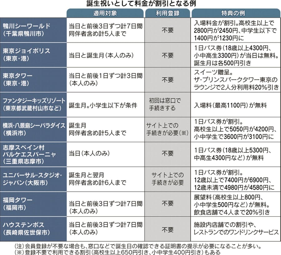 レジャー施設の誕生日特典 家族 友人も恩恵 日本経済新聞