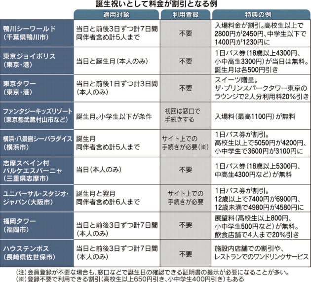 レジャー施設の誕生日特典 家族 友人も恩恵 Nikkei Style レジャー施設の誕生日特典 家族 友人も恩恵 Nikkei Style