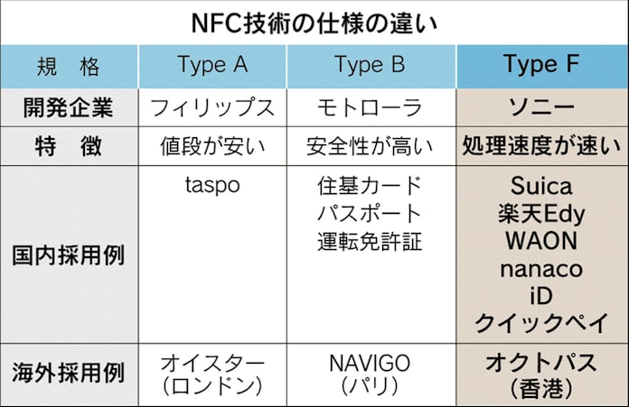 Iphone7 Suicaが選ばれた理由 日本経済新聞