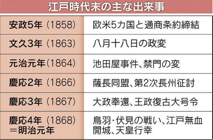 政治の中心 京都に移る 幕末維新の群像 1 日本経済新聞