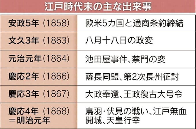 政治の中心 京都に移る 幕末維新の群像 1 日本経済新聞 政治の中心 京都に移る 幕末維新の群像 1 日本経済新聞