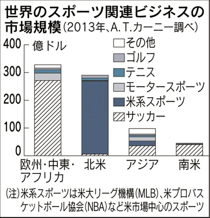 スポーツビジネス 市場規模 北米の3割 日本経済新聞