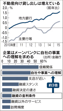 金融システム 金利変動や不動産集中にリスク 日本経済新聞