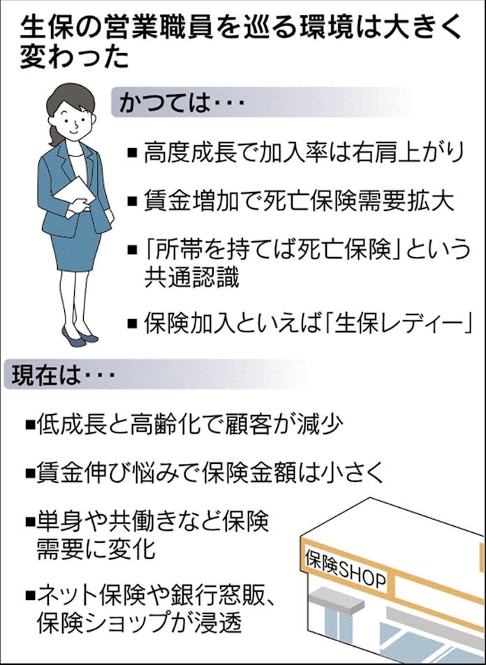 生保レディー ネット台頭でも増加のワケは 日本経済新聞 生保レディー ネット台頭でも増加のワケは 日本経済新聞