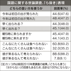 食べれる 見れる ら抜き言葉 初の多数派 日本経済新聞