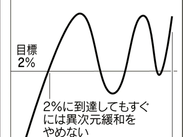 予想物価上昇率とycc イールドカーブコントロール Economics Lovers Live 田中秀臣のブログ