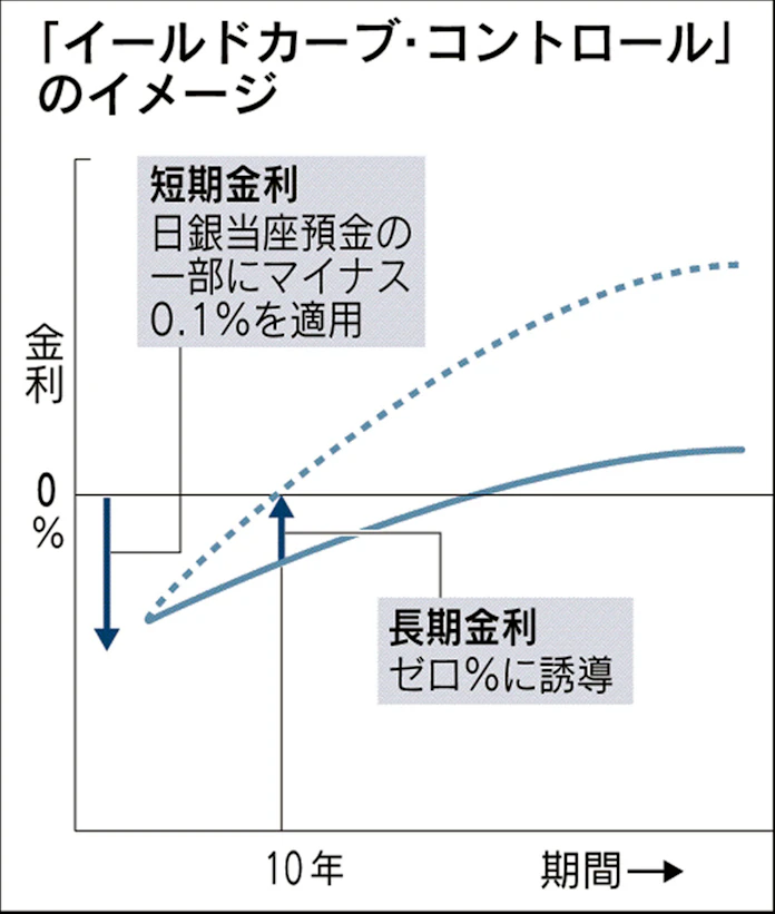 長期金利操作と 時間軸 日銀の新手法 日本経済新聞