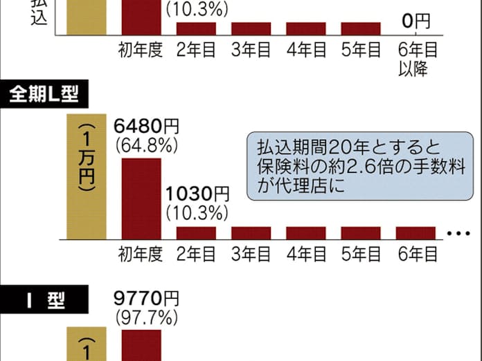 保険ショップの販売手数料、「L字型」が主流 - 日本経済新聞