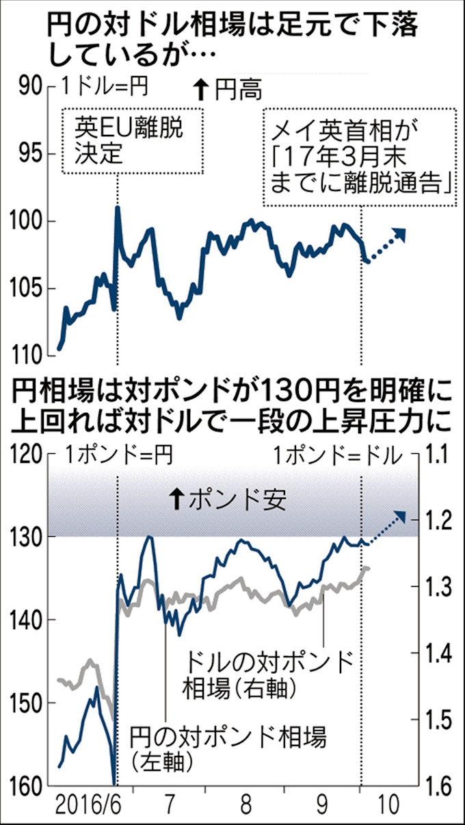 円 対ポンドで上昇圧力 英首相 Eu離脱通告時期を表明 日本経済新聞