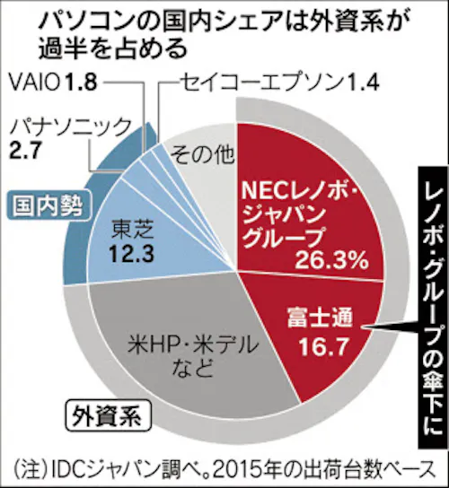 レノボ 富士通のパソコンを傘下に 日本経済新聞
