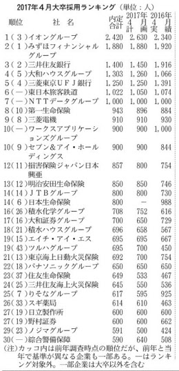 大卒内定6年連続増 小売り 不動産に勢い 日本経済新聞 大卒内定6年連続増 小売り 不動産に勢い 日本経済新聞
