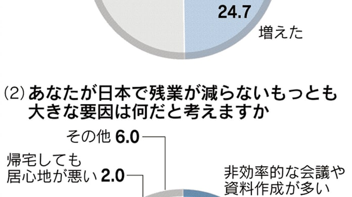 残業減らない要因 非効率な会議や資料作成 3割 日本経済新聞