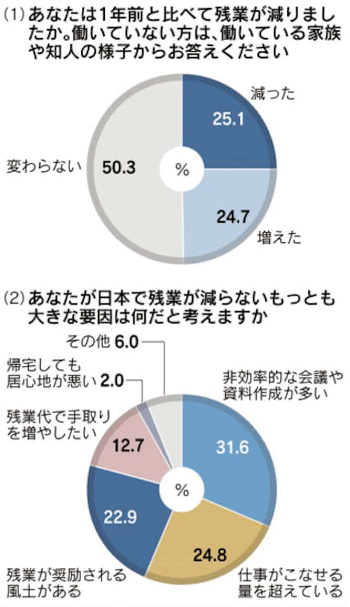 残業減らない要因 非効率な会議や資料作成 3割 日本経済新聞