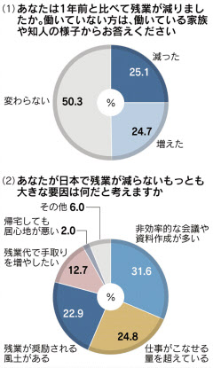 残業減らない要因 非効率な会議や資料作成 3割 日本経済新聞