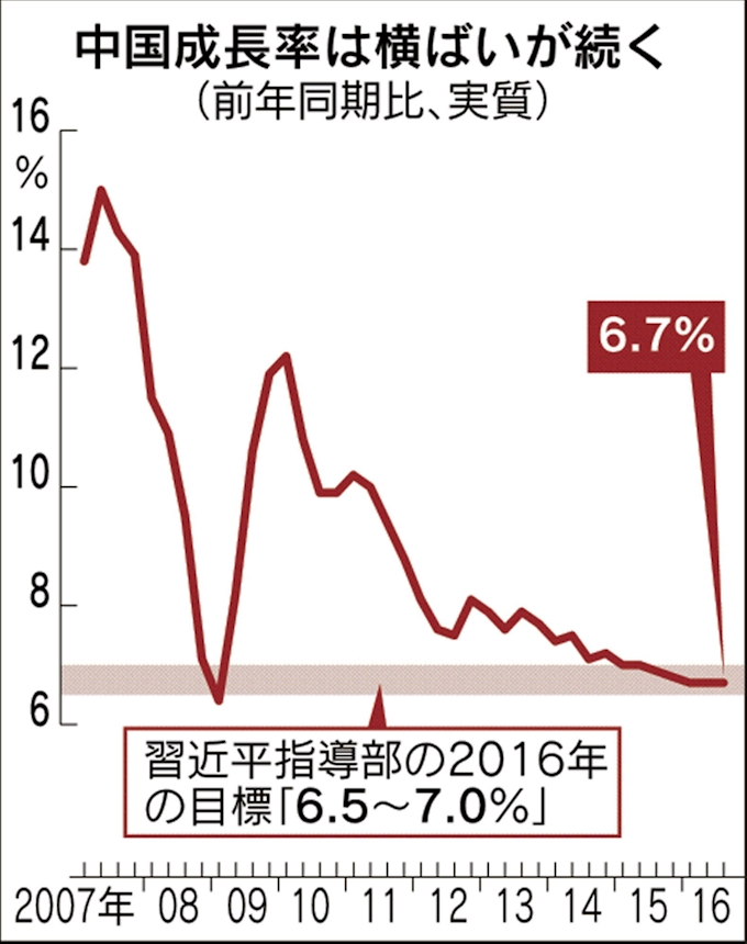 中国 7 9月6 7 成長を維持 公共投資が下支え 日本経済新聞