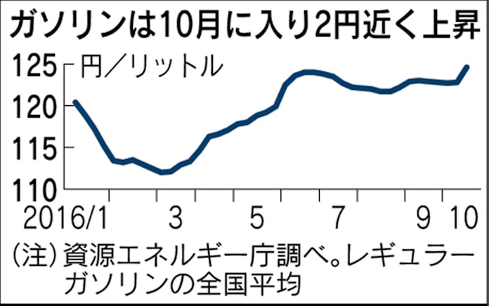 ガソリン今年最高値 首都圏激戦区1円台 日本経済新聞 ガソリン今年最高値 首都圏激戦区1円台 日本経済新聞