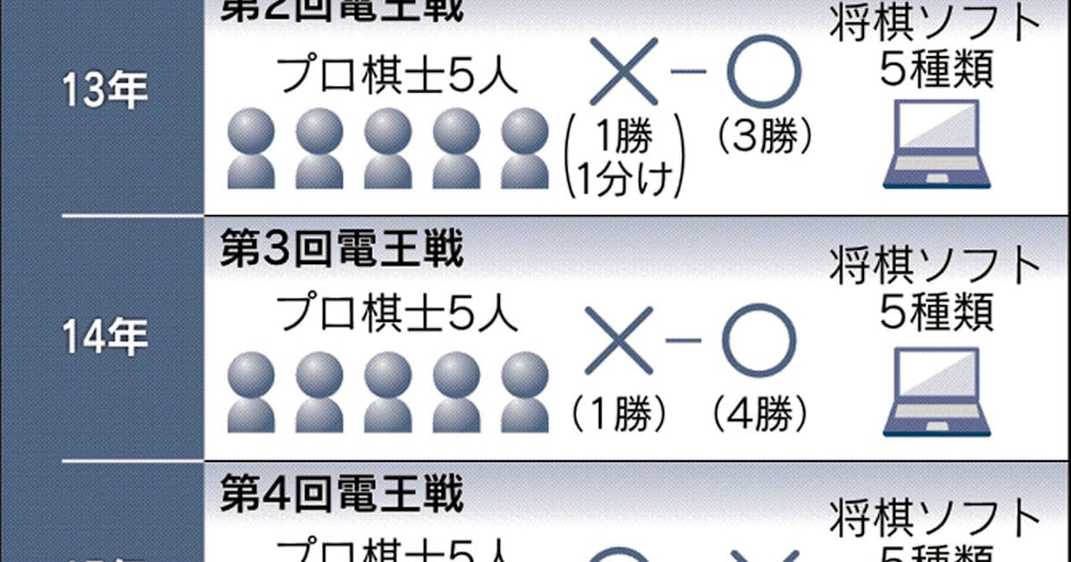 将棋界乱す ソフト指し 対局サイト 除名1000人超 日本経済新聞 将棋界乱す ソフト指し 対局サイト 除名1000人超 日本経済新聞