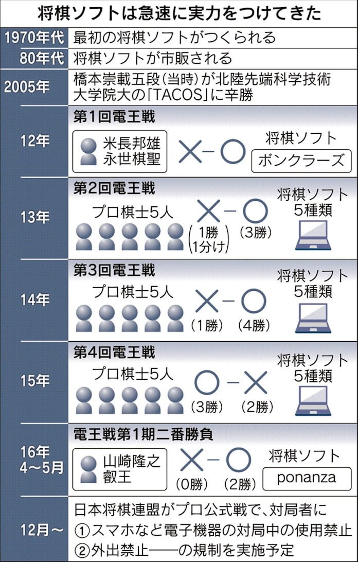 将棋界乱す ソフト指し 対局サイト 除名1000人超 日本経済新聞 将棋界乱す ソフト指し 対局サイト 除名1000人超 日本経済新聞