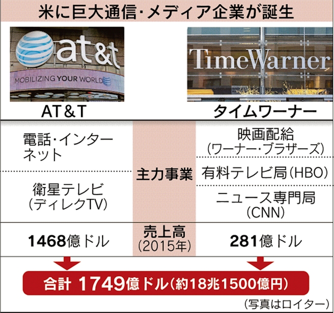 At T 複合メディアに タイムワーナー買収を発表 日本経済新聞