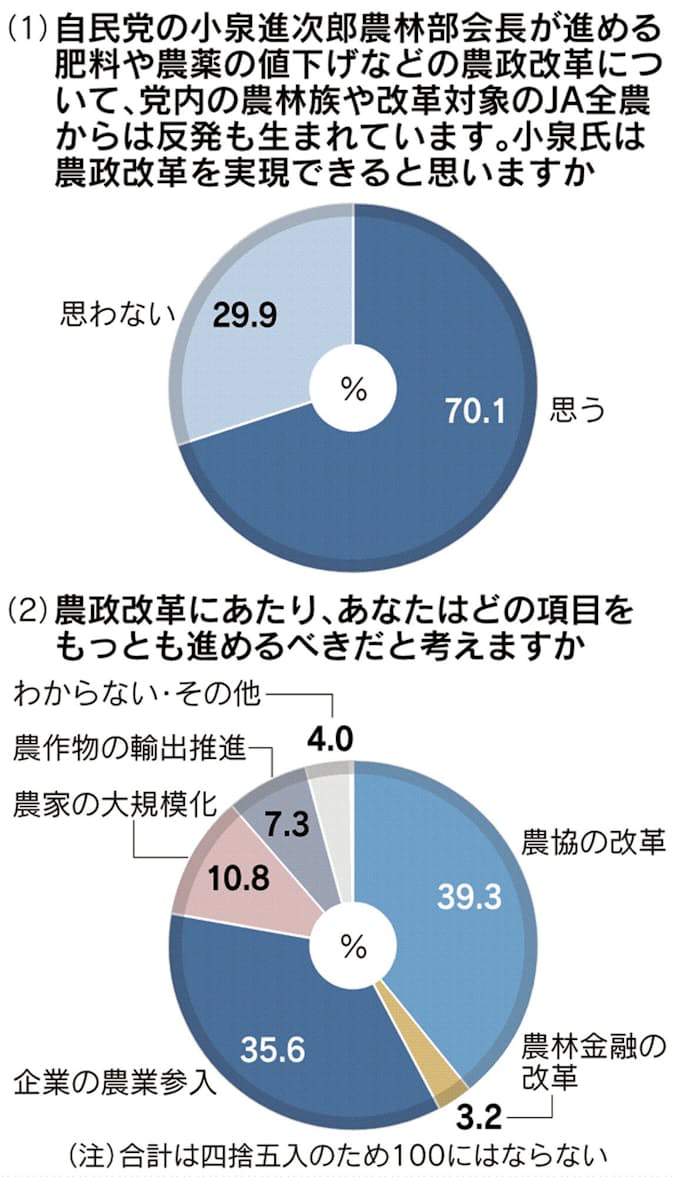 小泉農政改革 実現できる 7割 日本経済新聞 小泉農政改革 実現できる 7割 日本経済新聞