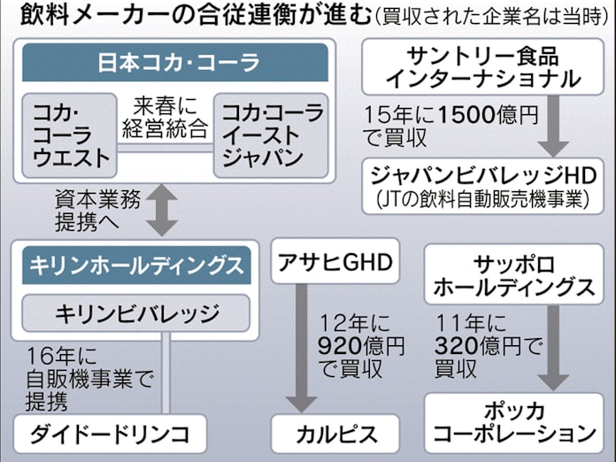 コカコーラ キリンの大手連合 飲料再編の呼び水に 日本経済新聞