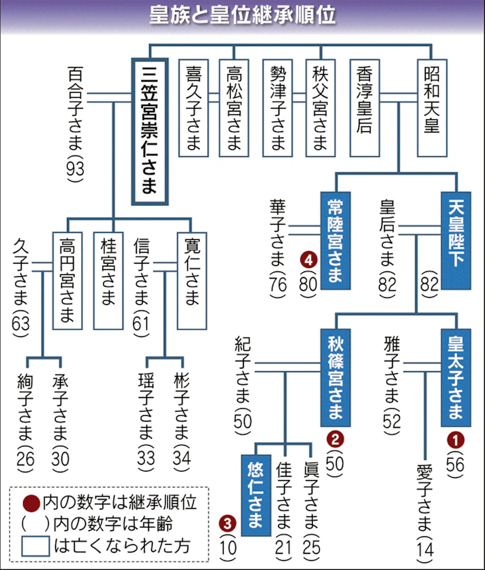 三笠宮さまが逝去 昭和天皇の末弟 100歳 日本経済新聞