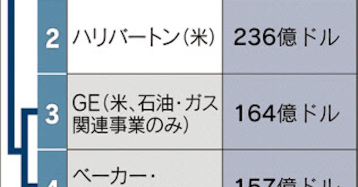 Ge 石油 ガス事業統合 7700億円投じ 日本経済新聞