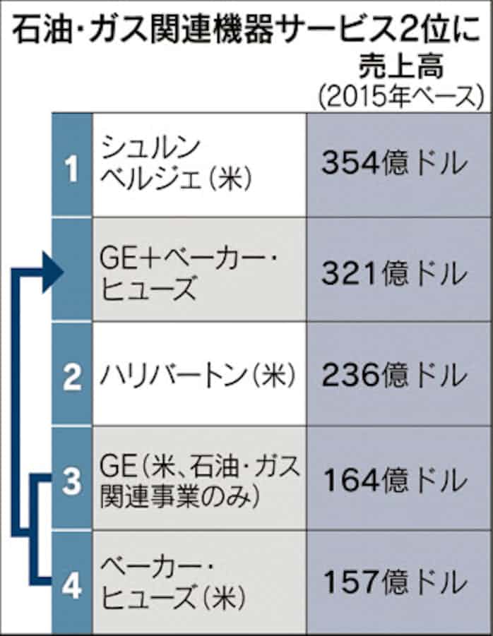 Ge 石油 ガス事業統合 7700億円投じ 日本経済新聞