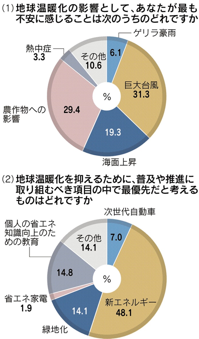 地球温暖化対策 新エネルギー に期待 日本経済新聞
