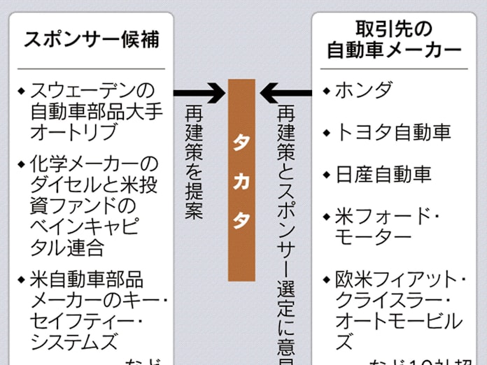 タカタ米子会社の法的整理 車各社の同意カギ 日本経済新聞 タカタ米子会社の法的整理 車各社の同意カギ 日本経済新聞