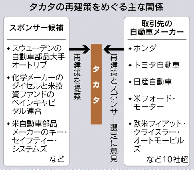 タカタ米子会社の法的整理 車各社の同意カギ 日本経済新聞
