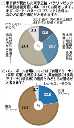 東京五輪の会場 長沼ボート場 横浜アリーナ 最多 日本経済新聞 東京五輪の会場 長沼ボート場 横浜アリーナ 最多 日本経済新聞