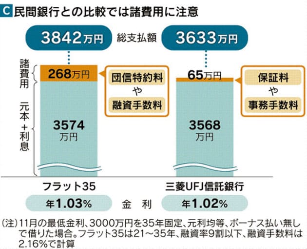 フラット35 全期間固定型では民間有利な場合も Nikkei Style フラット35 全期間固定型では民間有利な場合も Nikkei Style