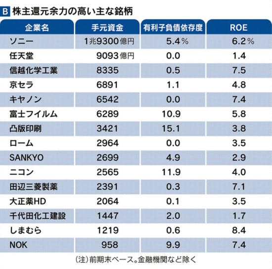 配当狙いで着実リターン 株主還元力が高い銘柄は 日本経済新聞