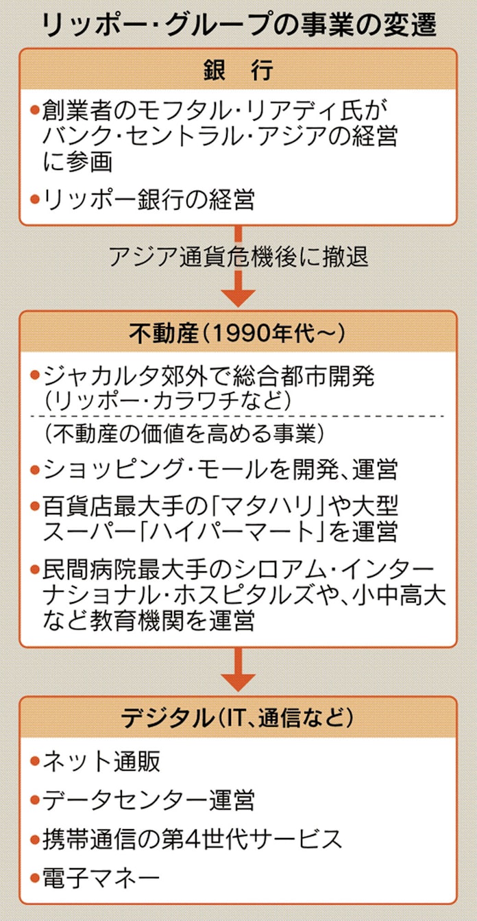 インドネシア リッポー Itで第3の創業 日本経済新聞 インドネシア リッポー Itで第3の創業 日本経済新聞