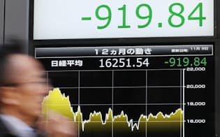 919円安で取引を終えた日経平均株価（9日、東京都中央区）