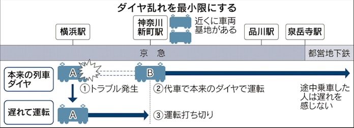 京急が遅れないワケ 手作業の運行に強み 日本経済新聞