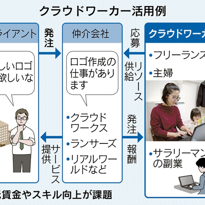 ネットで仕事受注 クラウドワーカー330万人 日本経済新聞 ネットで仕事受注 クラウドワーカー330万人 日本経済新聞