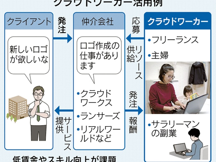 ネットで仕事受注 クラウドワーカー330万人 日本経済新聞 ネットで仕事受注 クラウドワーカー330万人 日本経済新聞