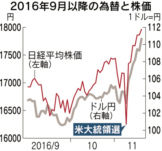 日経平均 円ダービー 12月末予想 トランプ氏政策焦点に 日本経済新聞