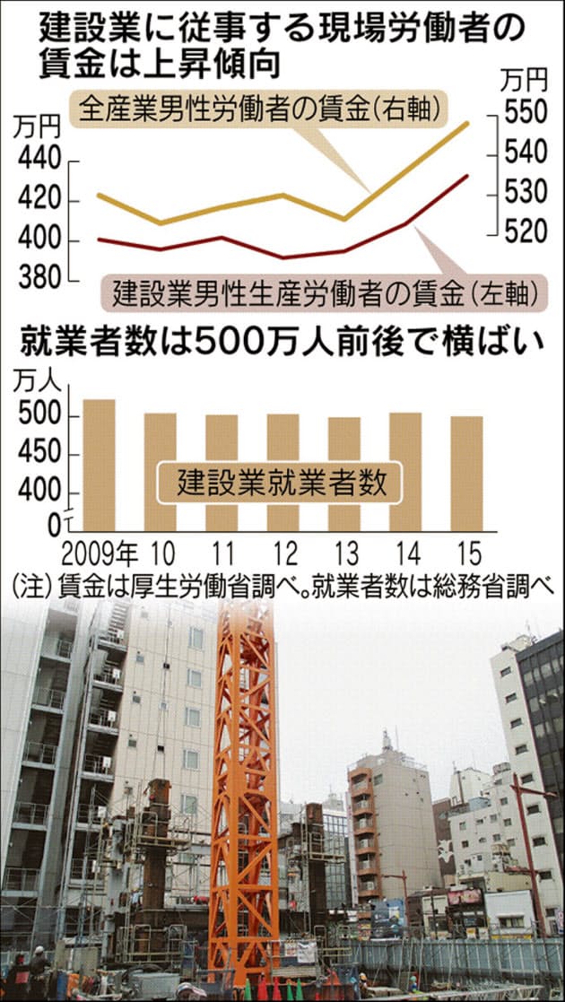 躍動 ガテン消費 建設現場で食やファッション熱気 Nikkei Style 躍動 ガテン消費 建設現場で食やファッション熱気 Nikkei Style