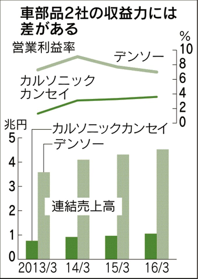 日産 次世代車シフトで系列解体 カルソニック売却発表 日本経済新聞