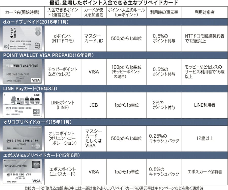 プリカへ 入金 ポイントの使い道いっそう広がる 日本経済新聞